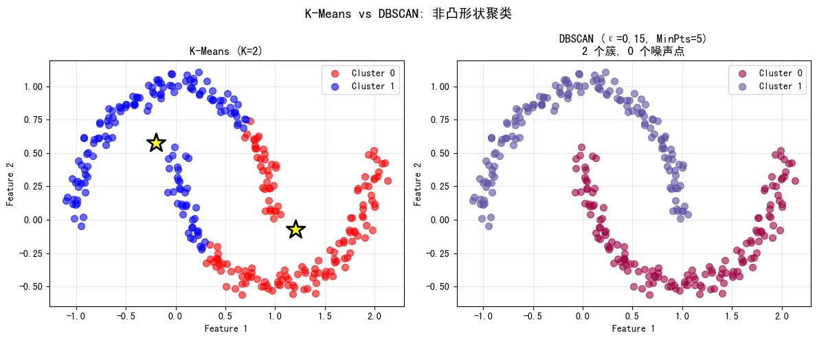 K-Means vs DBSCAN