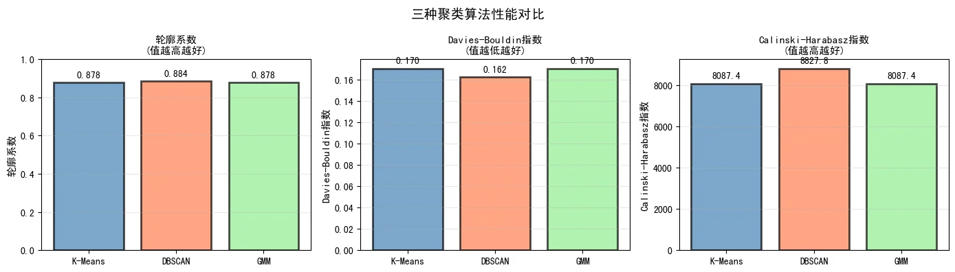 三种算法性能对比