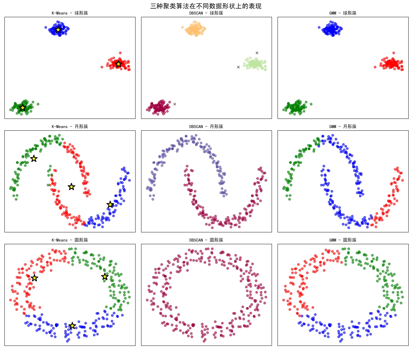 三种算法在不同形状数据上的表现