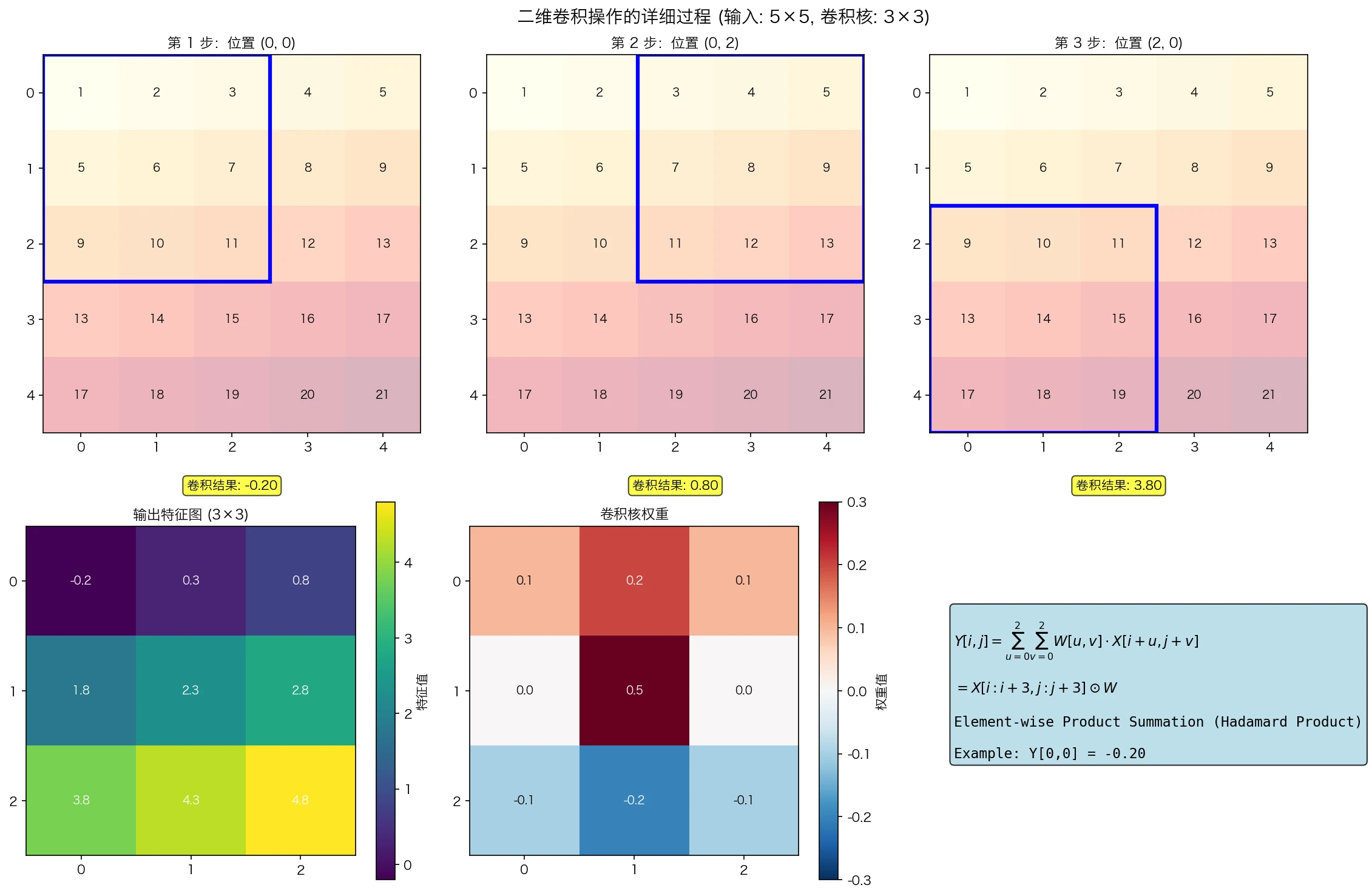 二维卷积操作的详细过程