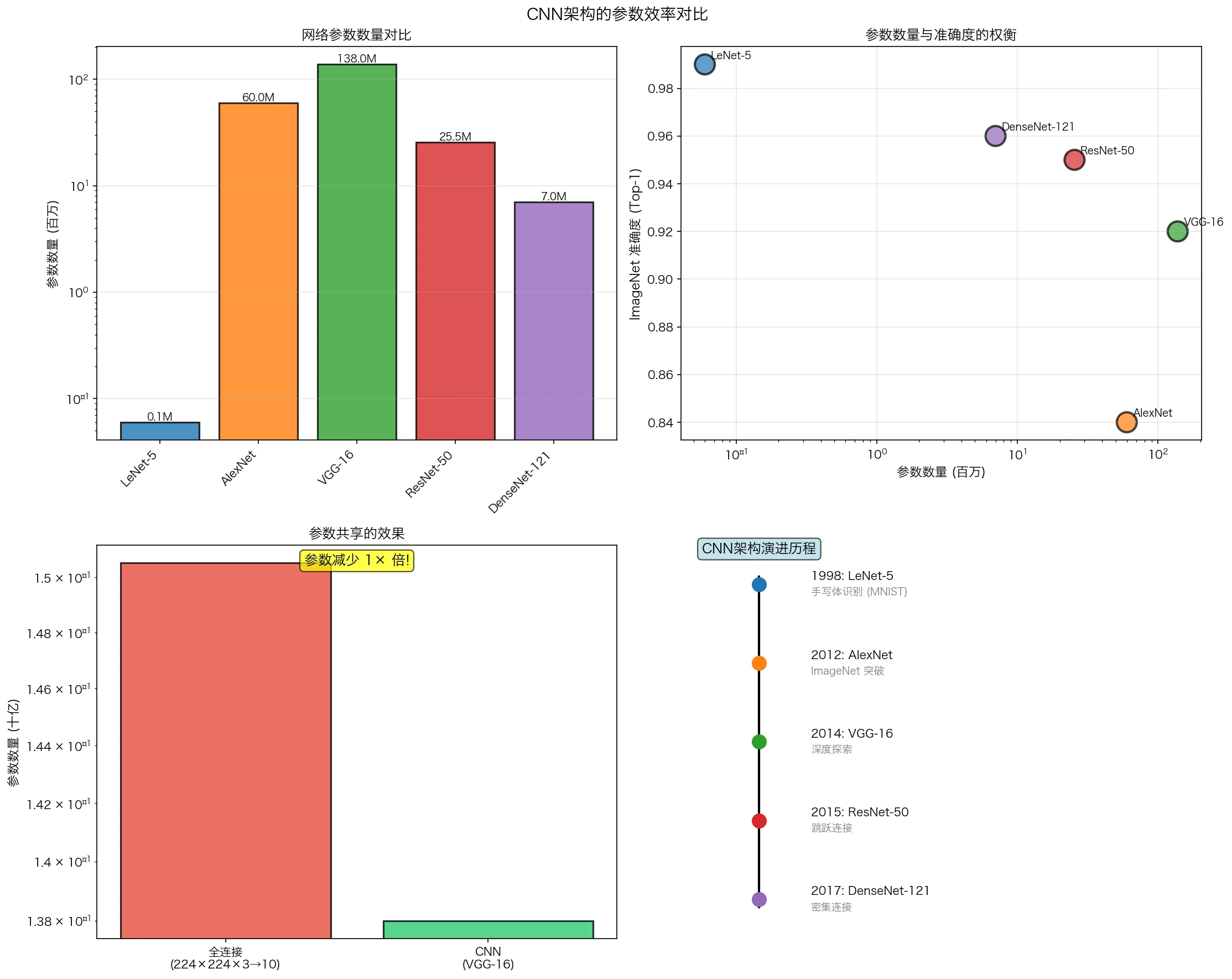 CNN架构参数对比