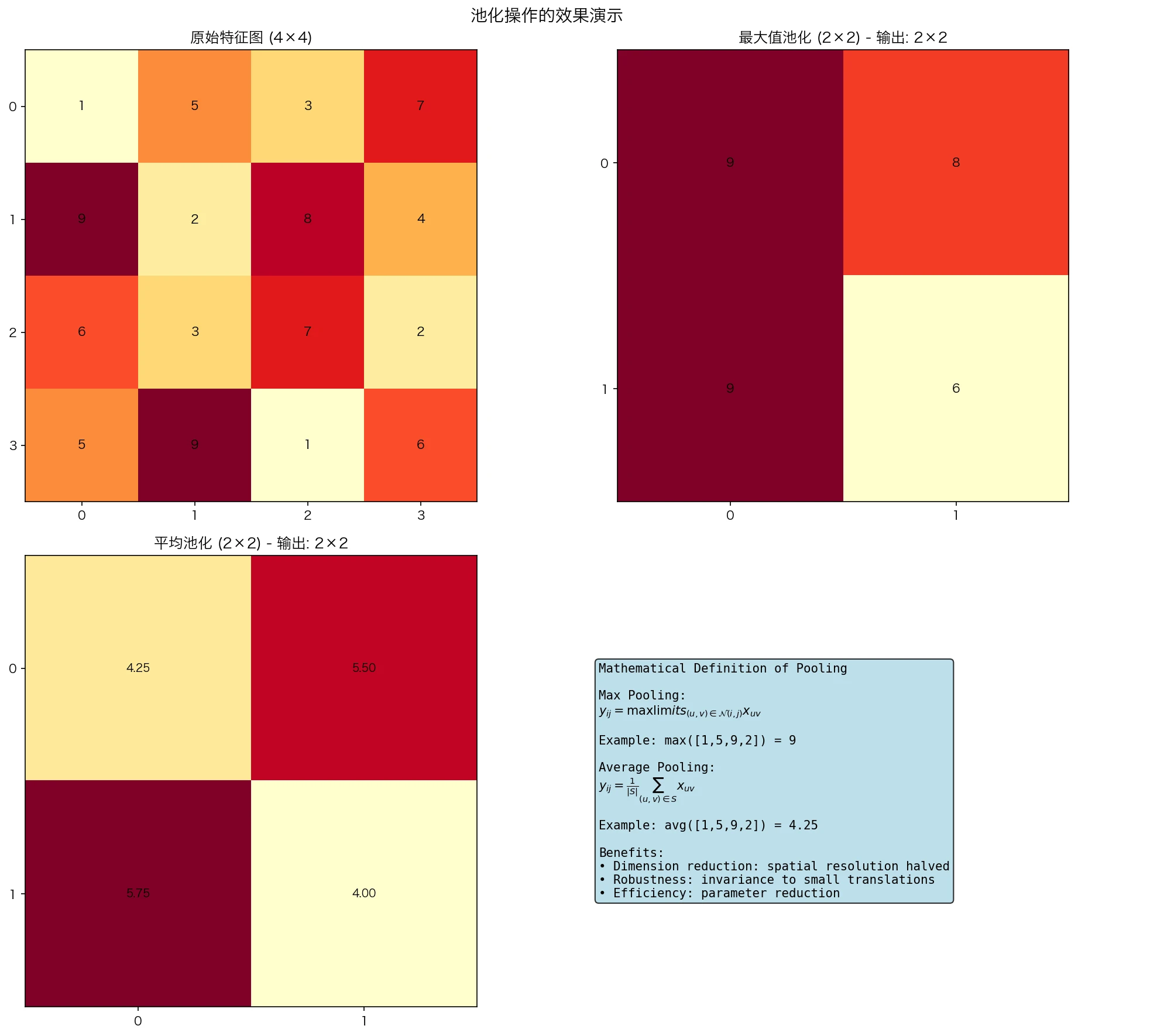 池化操作可视化