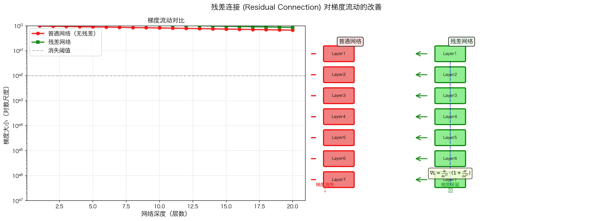 梯度流动与残差连接