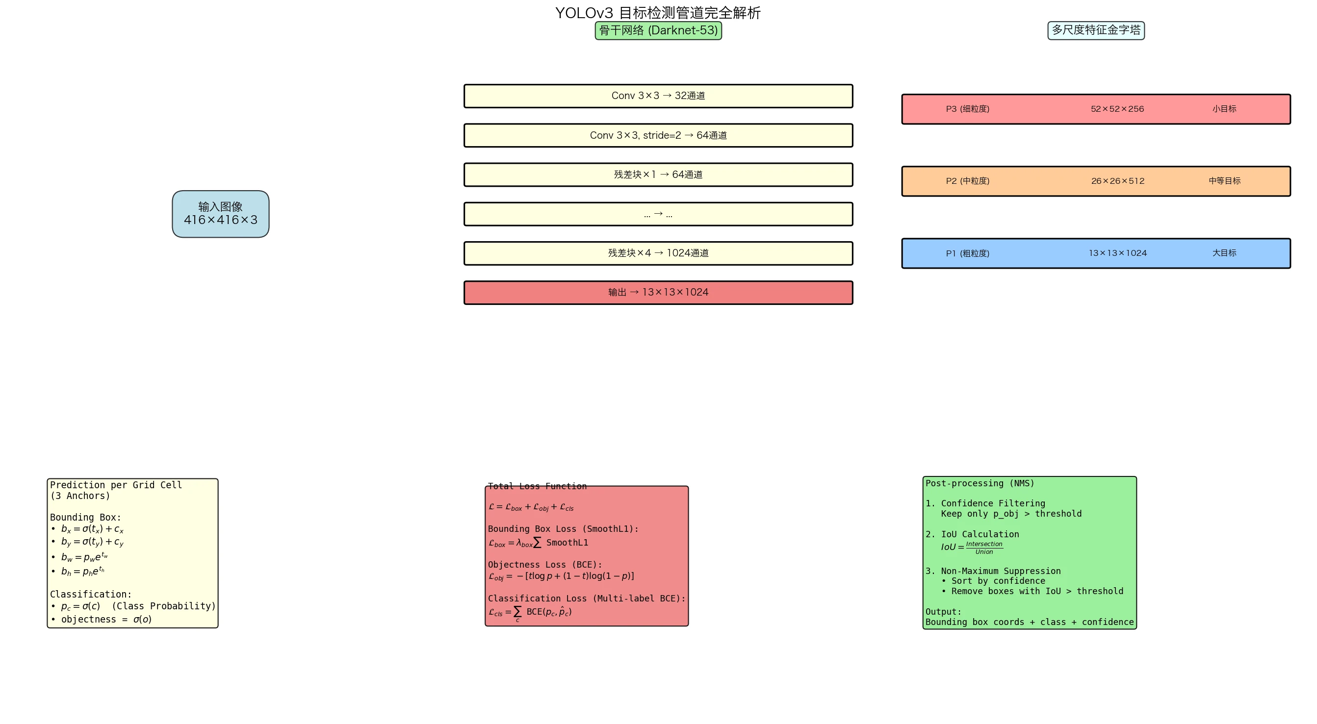 YOLOv3目标检测管道