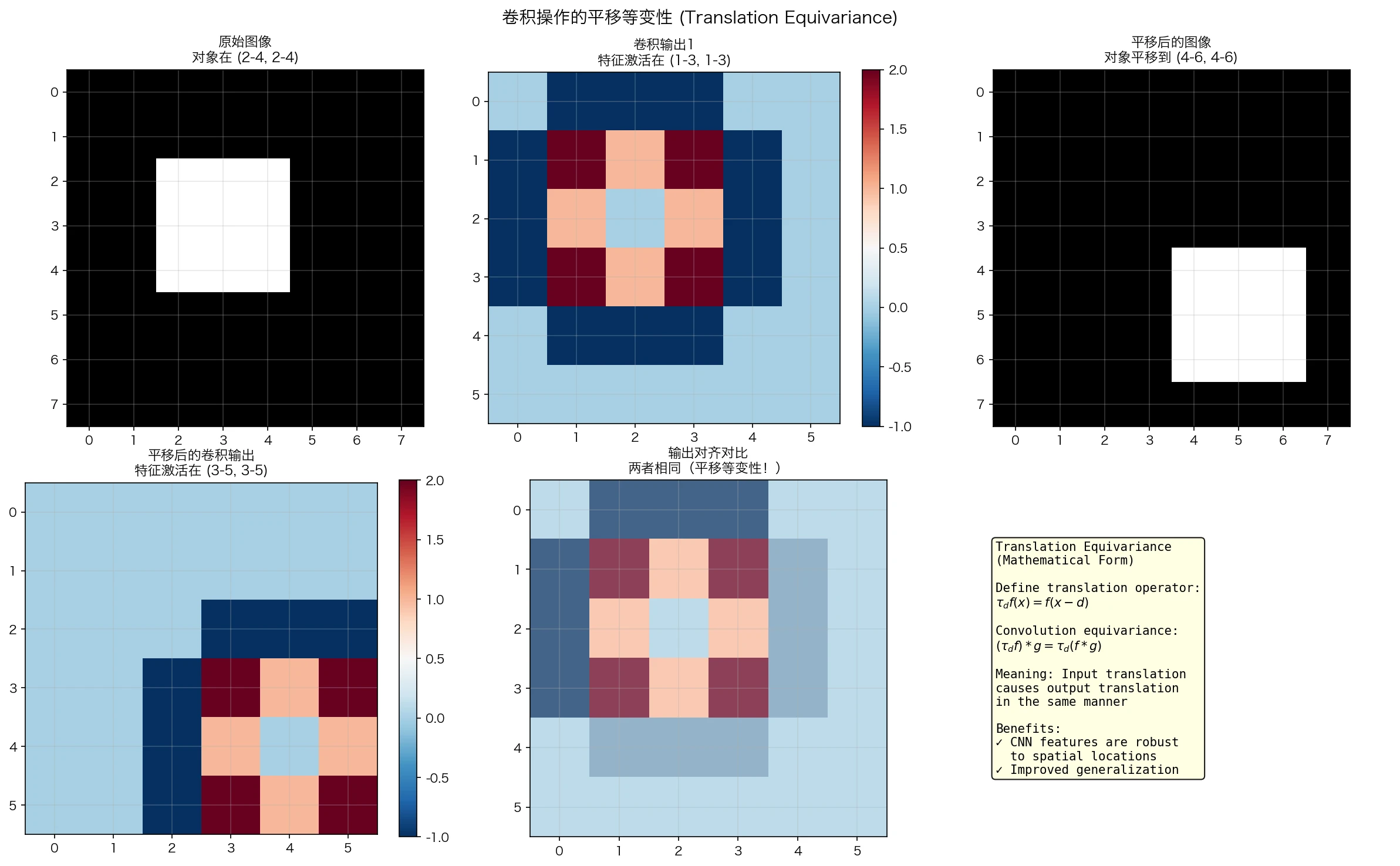 卷积的平移等变性演示