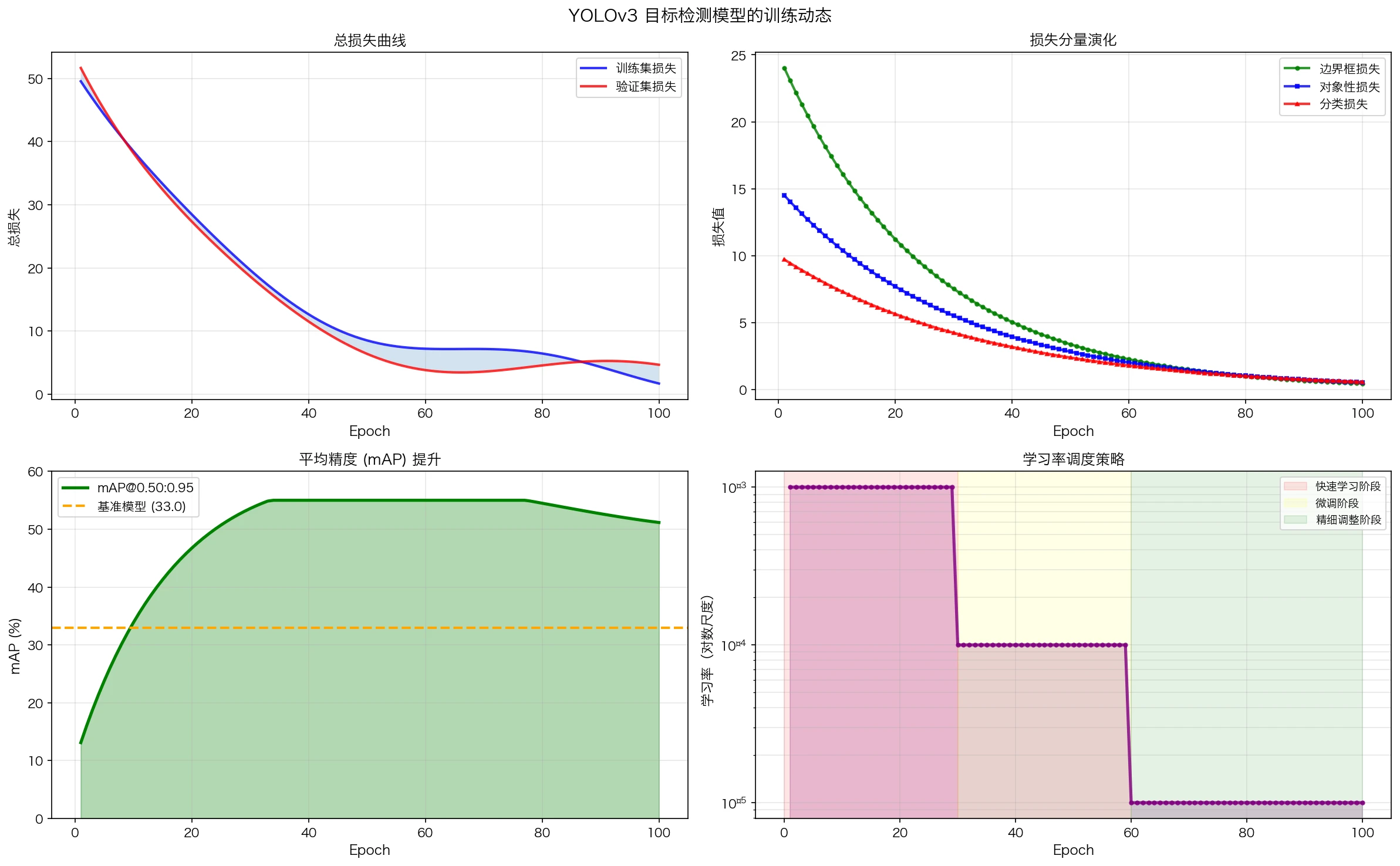 训练动态与损失曲线