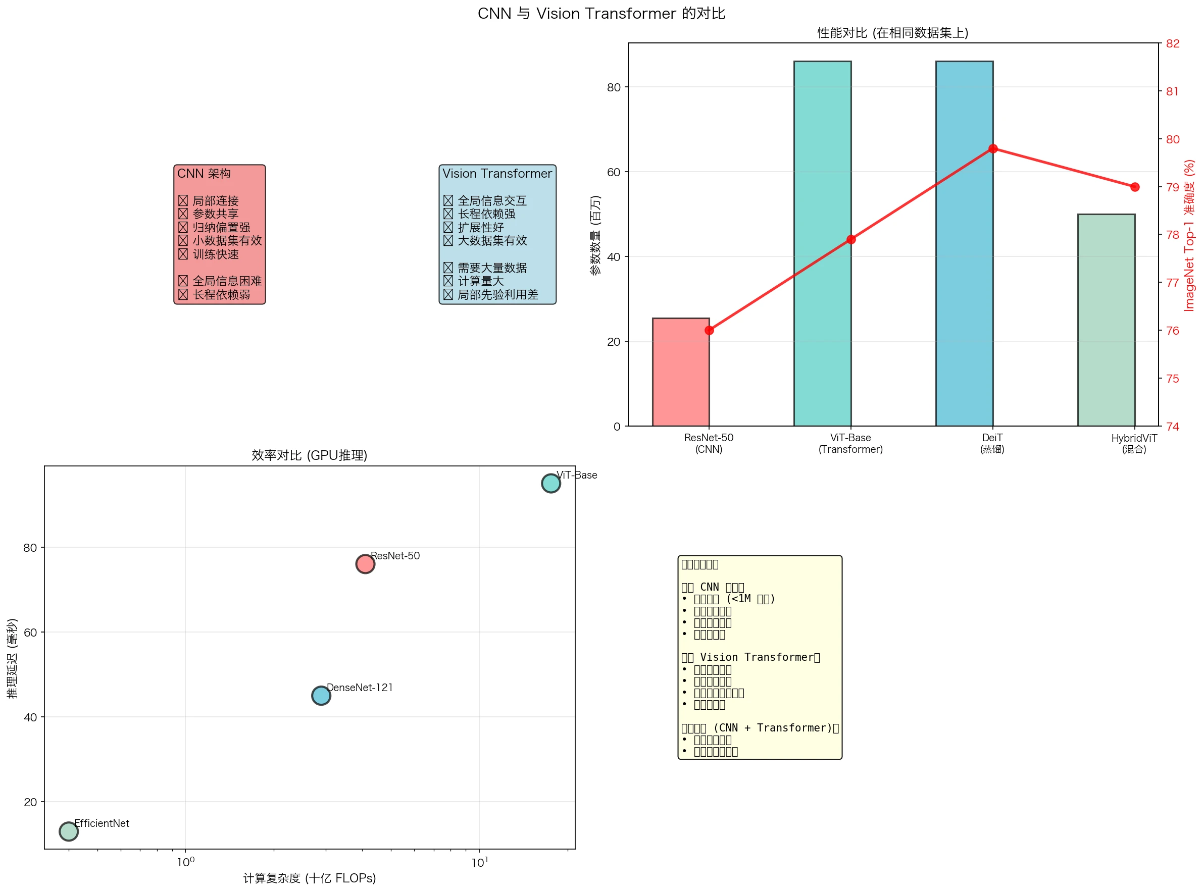 CNN与Transformer对比
