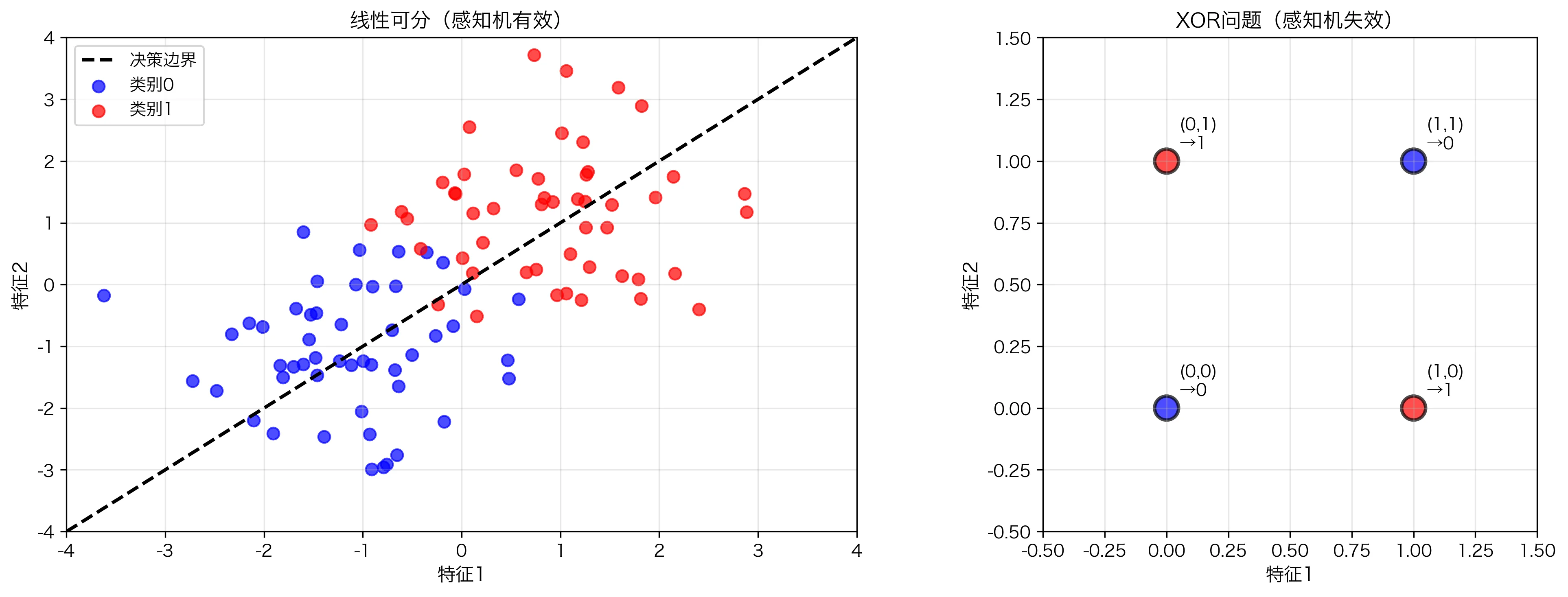 感知机与 XOR 问题