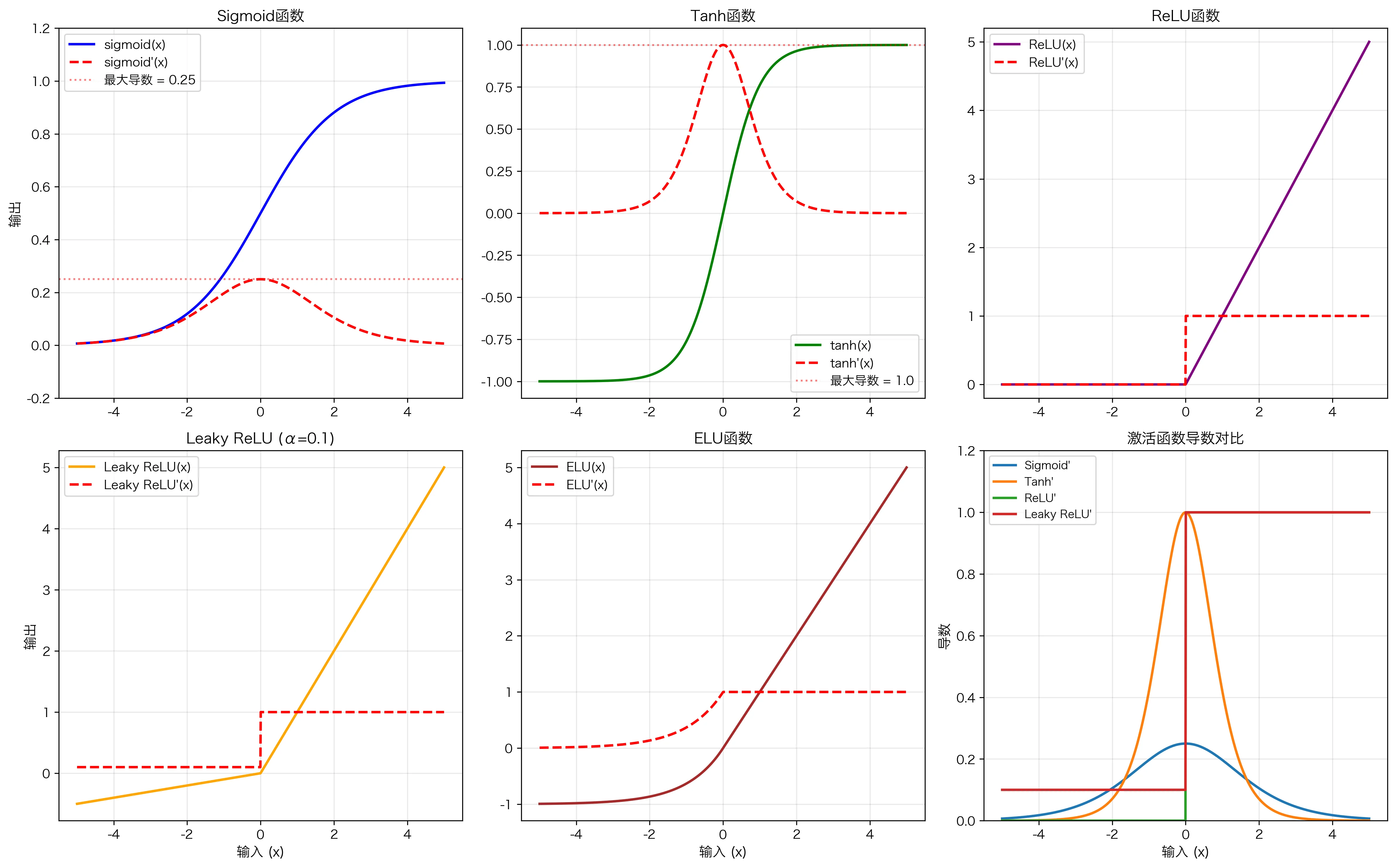 激活函数对比详解