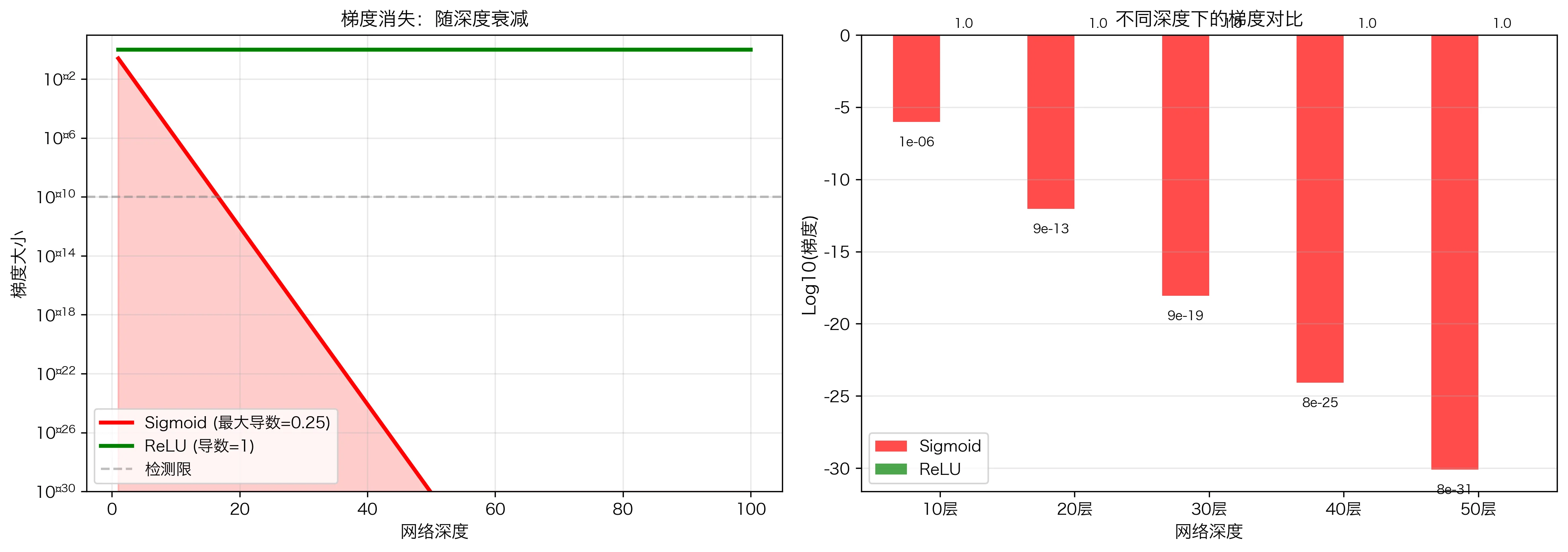 梯度消失问题演示