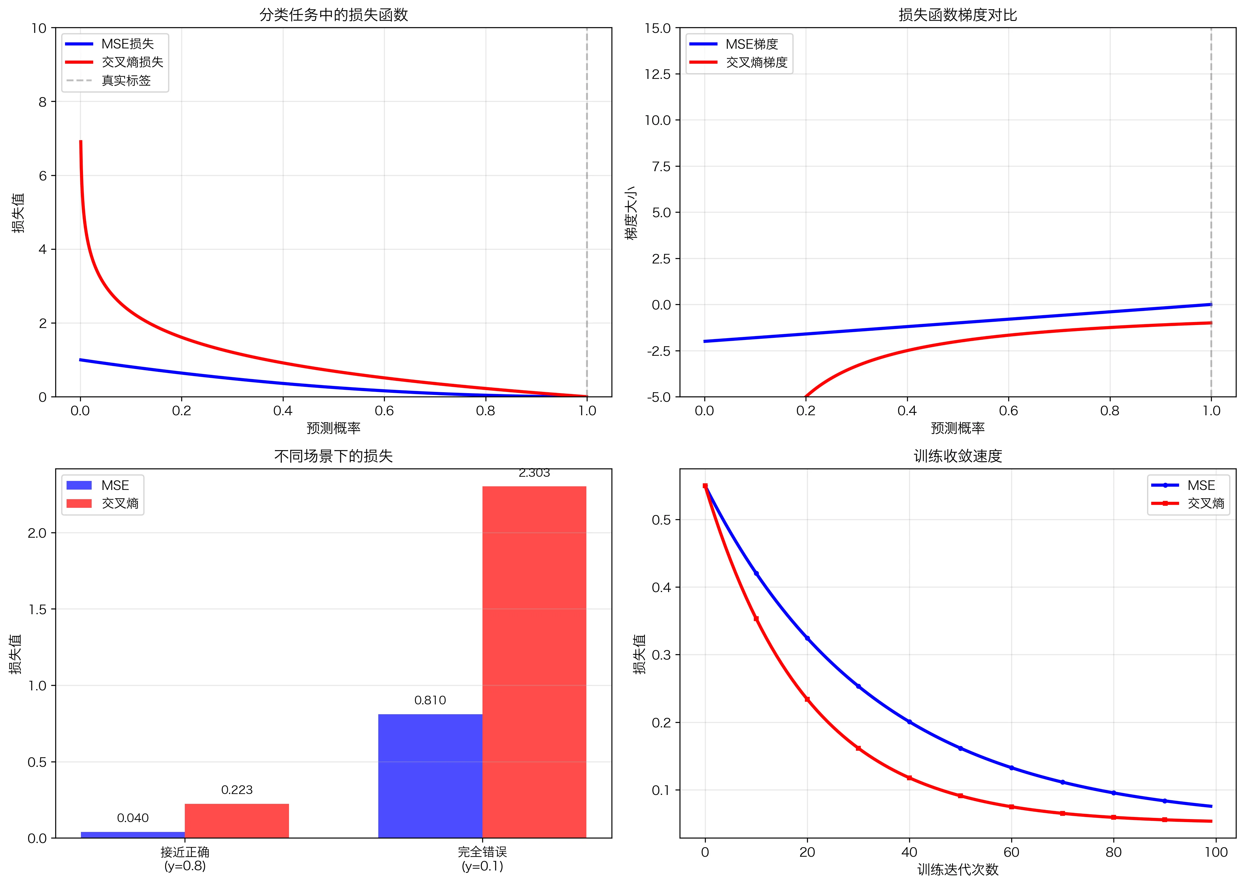 损失函数对比详解