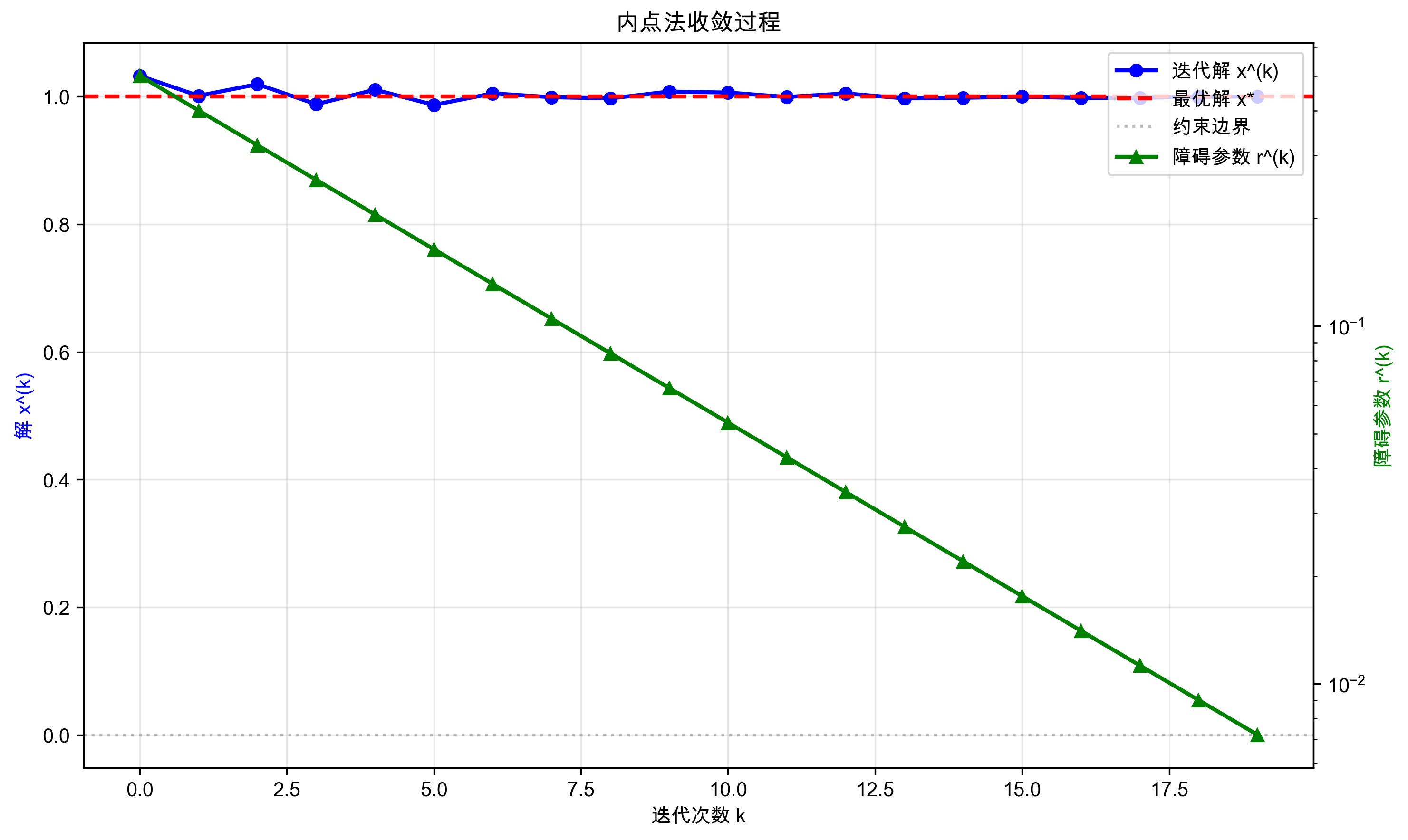 内点法收敛过程