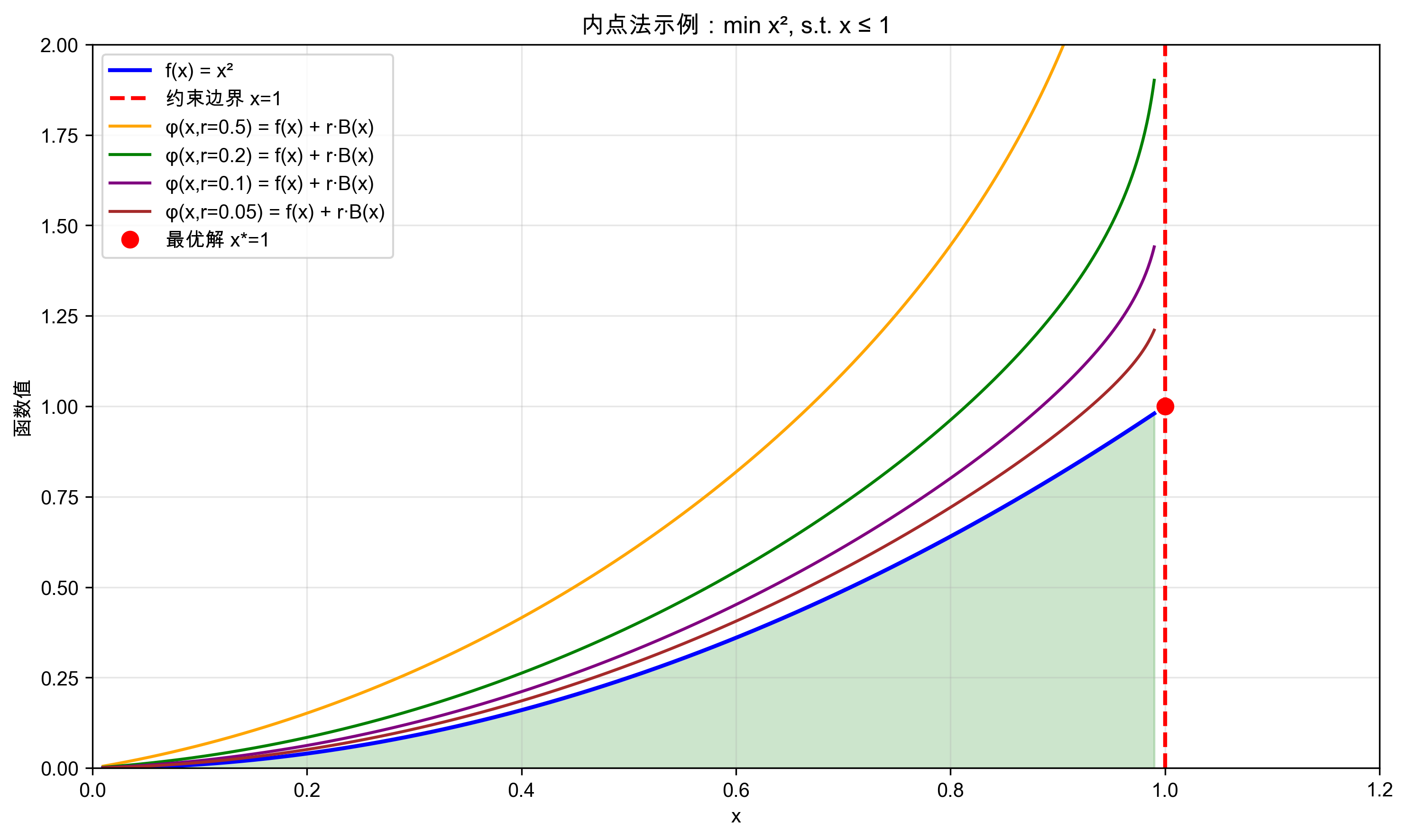 简单内点法示例