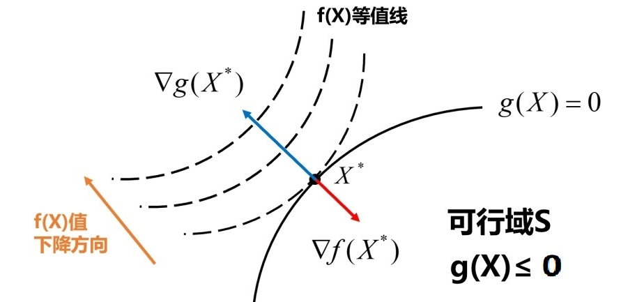 kkt条件单约束情况