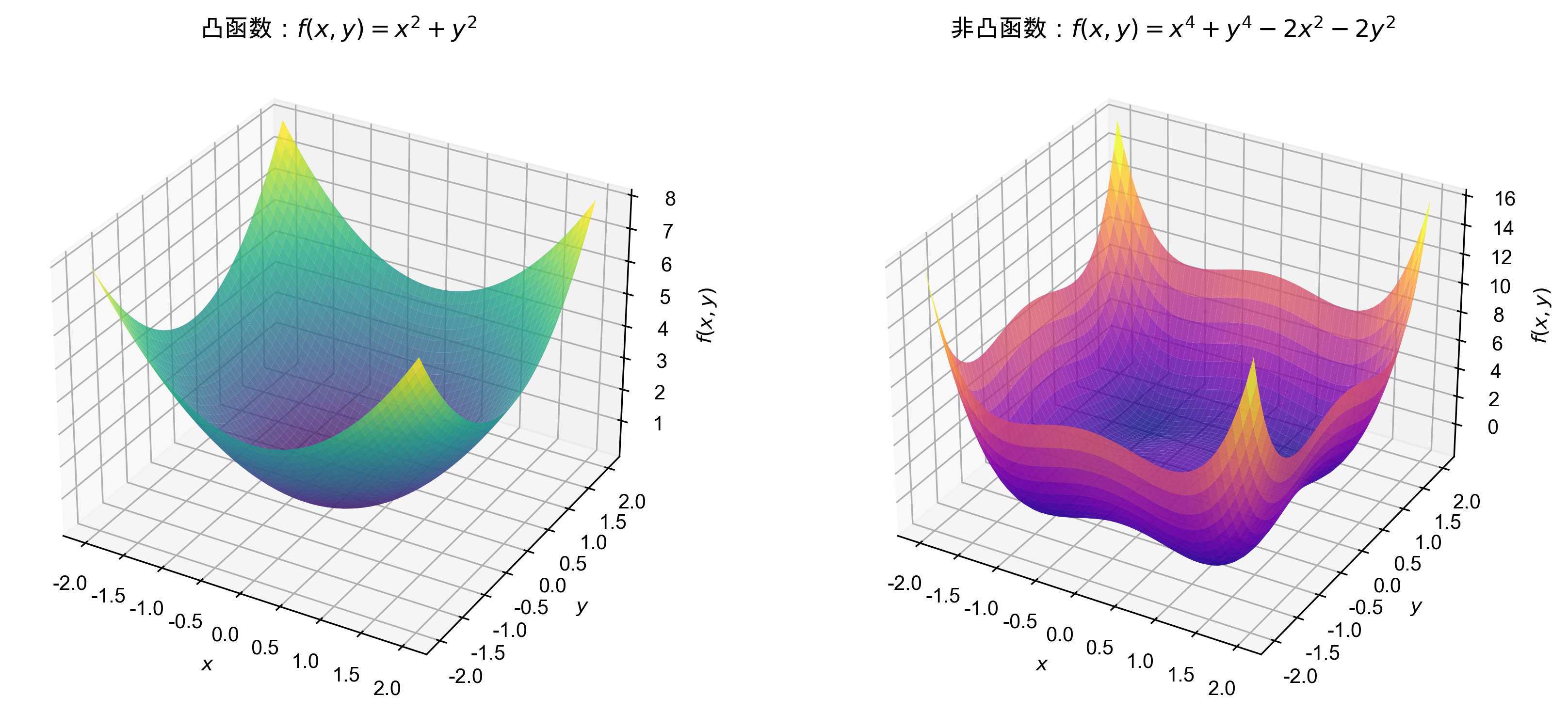 3D凸函数示例