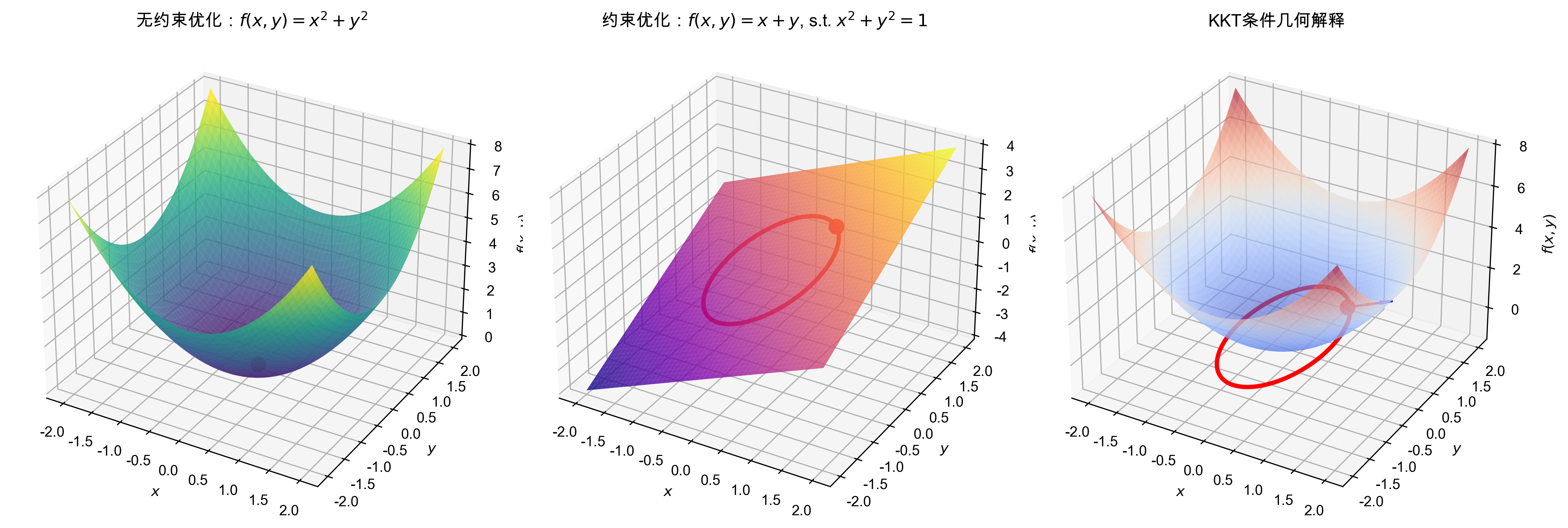 3D最优性条件