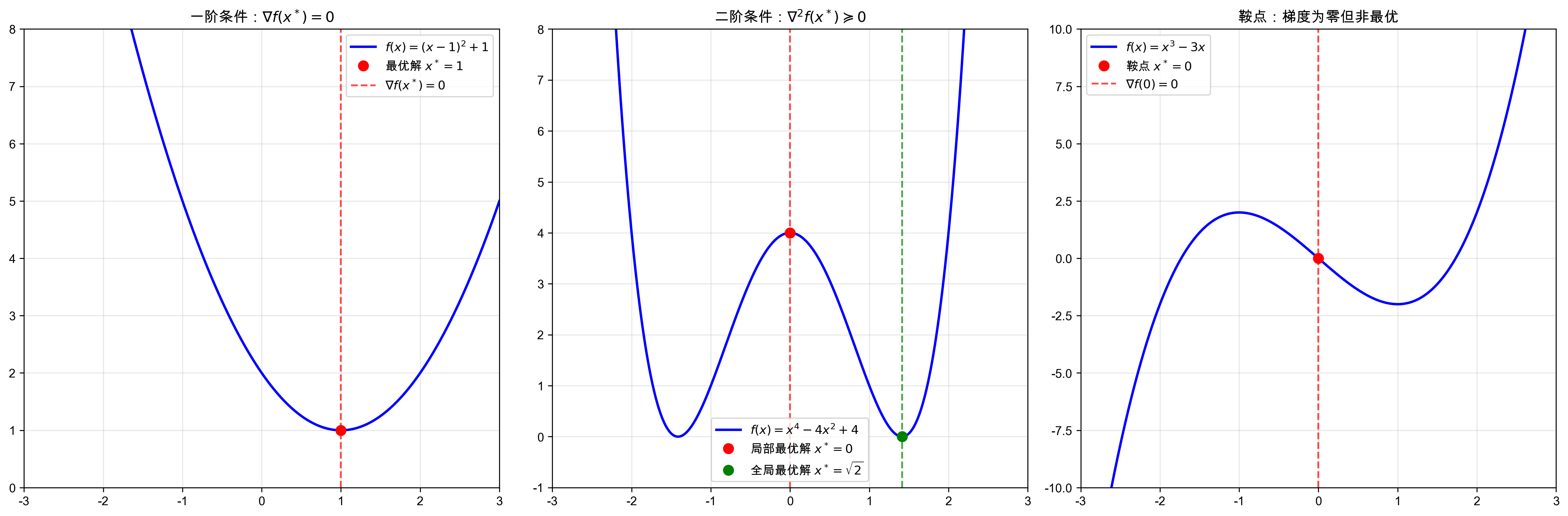 无约束优化问题最优性条件