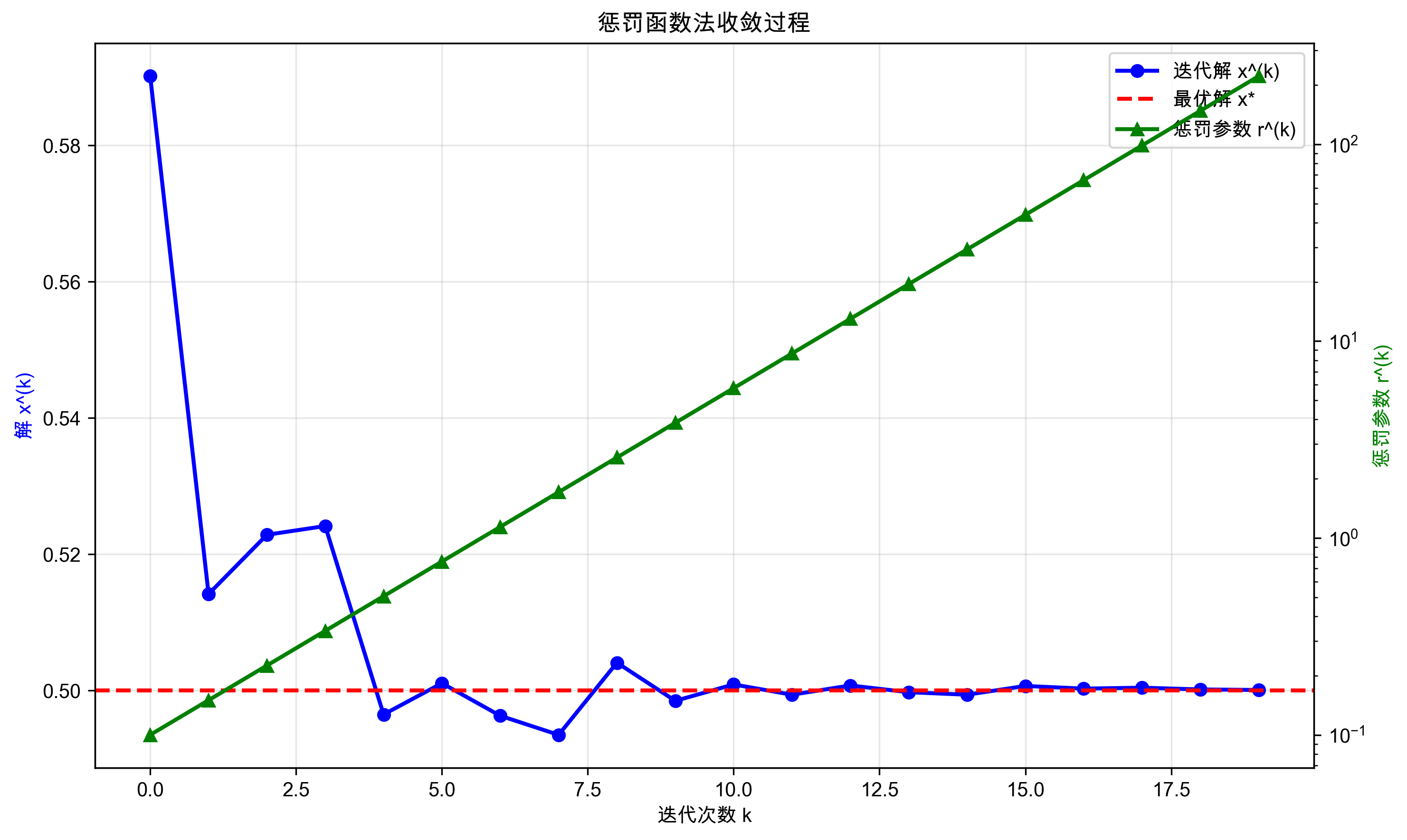 惩罚函数法收敛过程