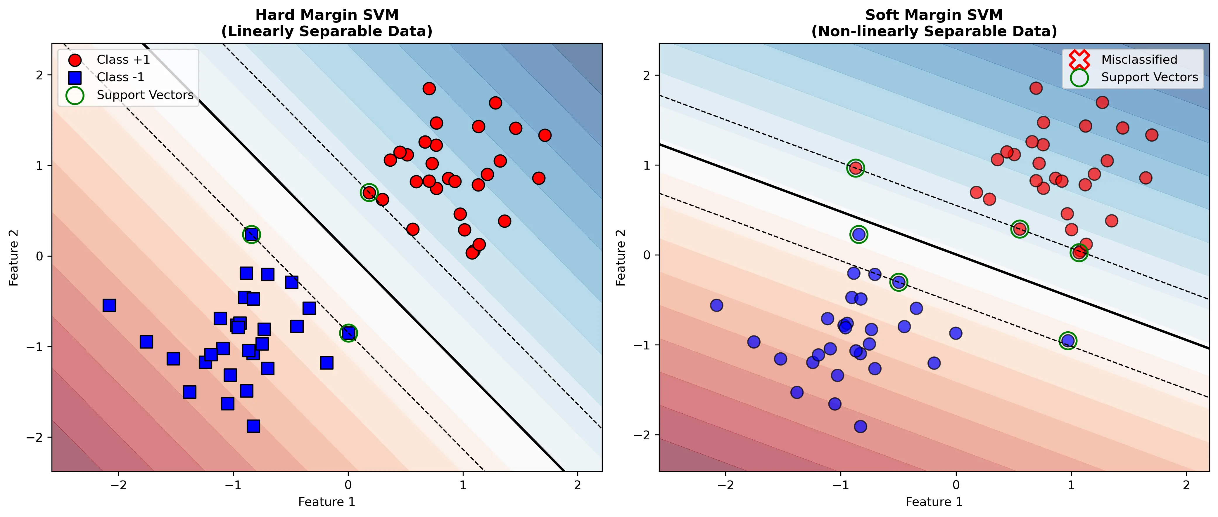Support Vectors Comparison