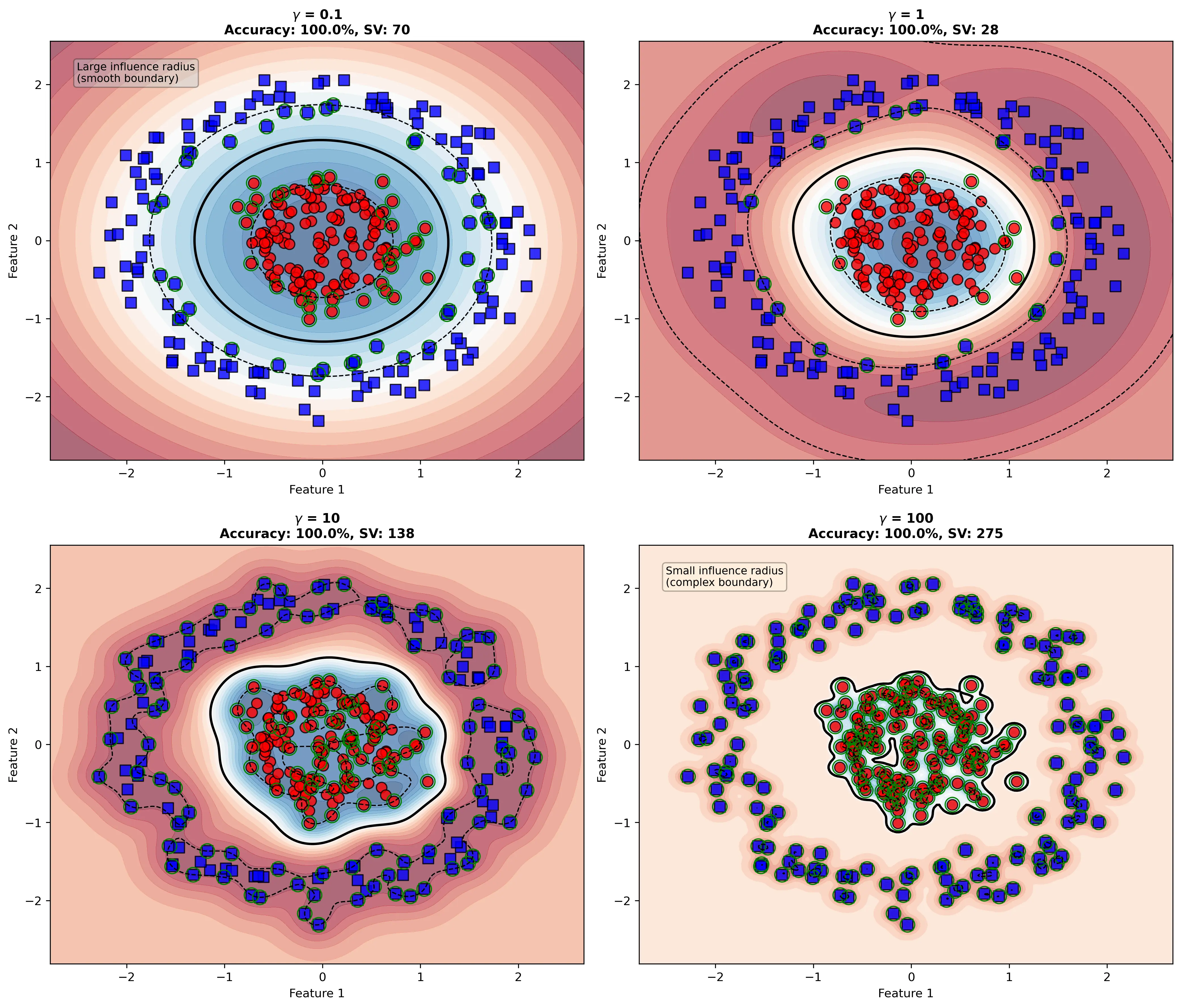 Gamma Parameter Effect