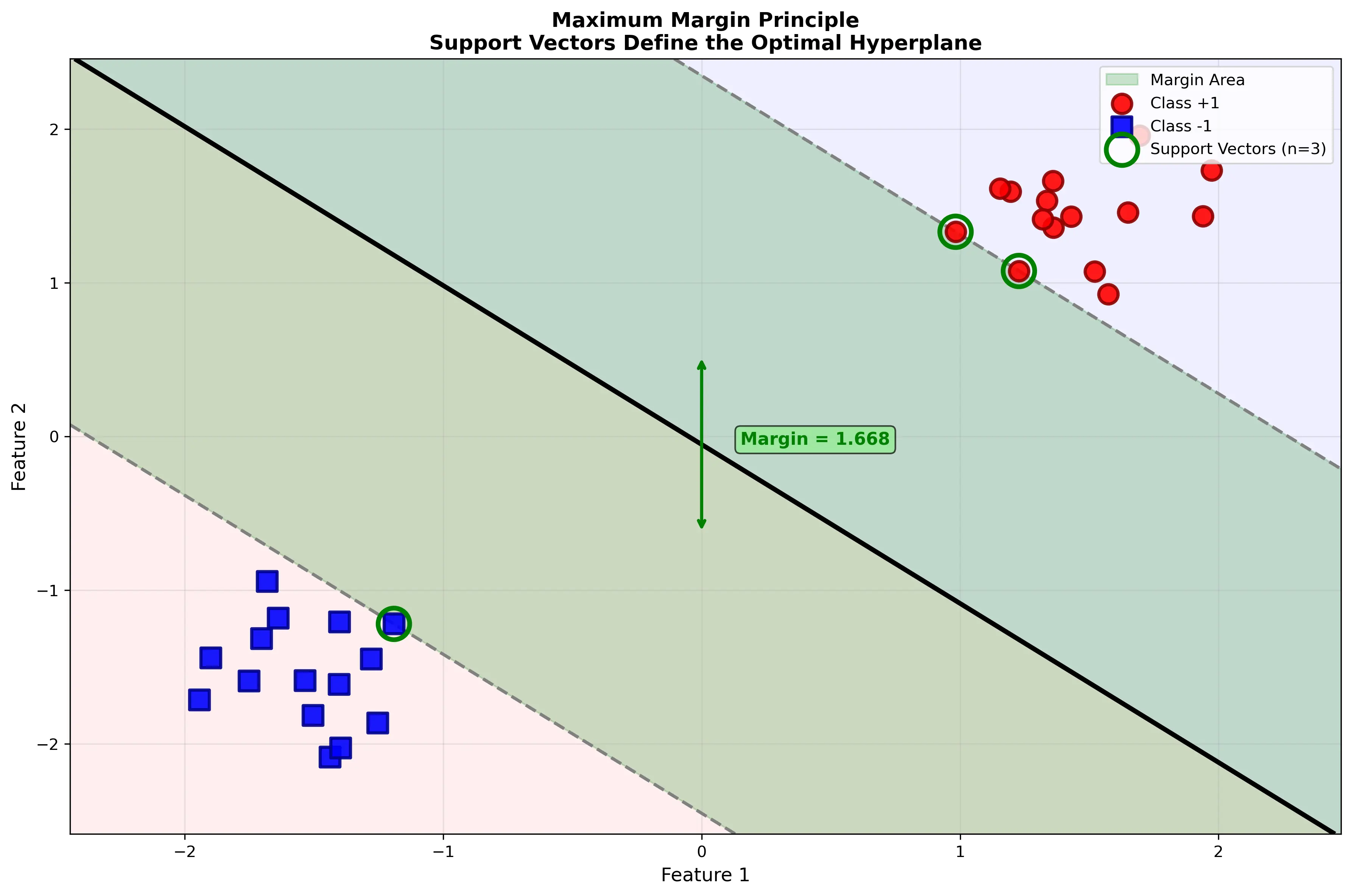 Margin Visualization