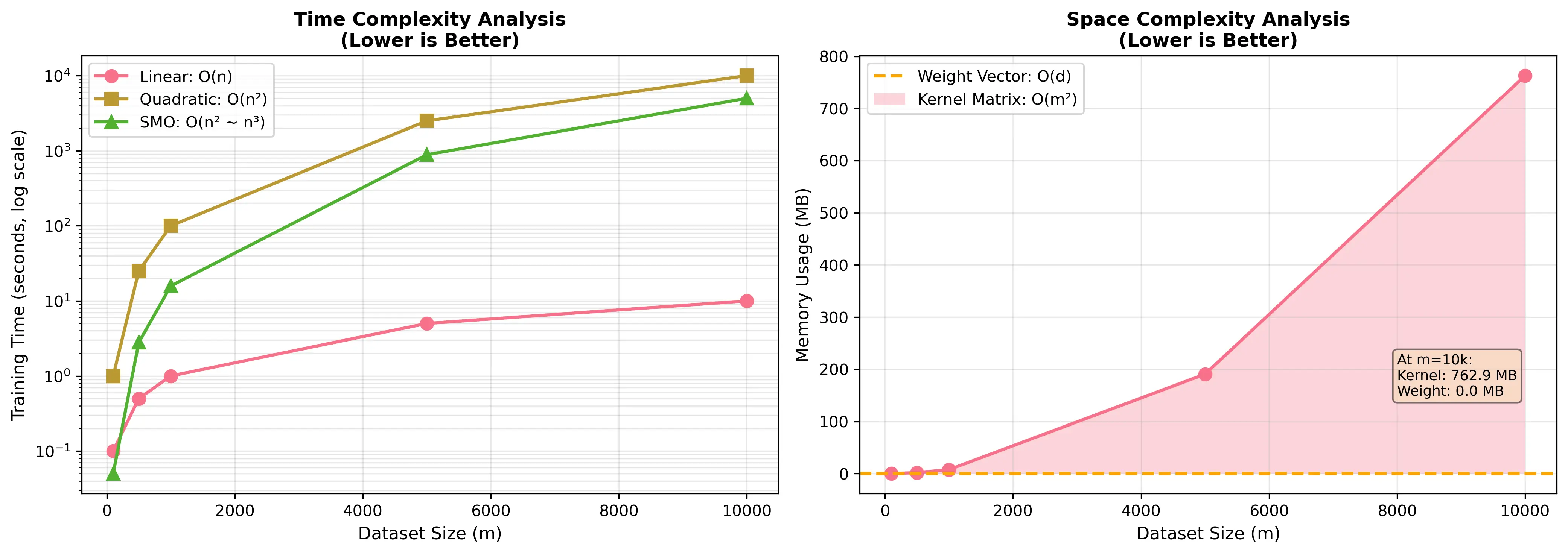 Complexity Analysis